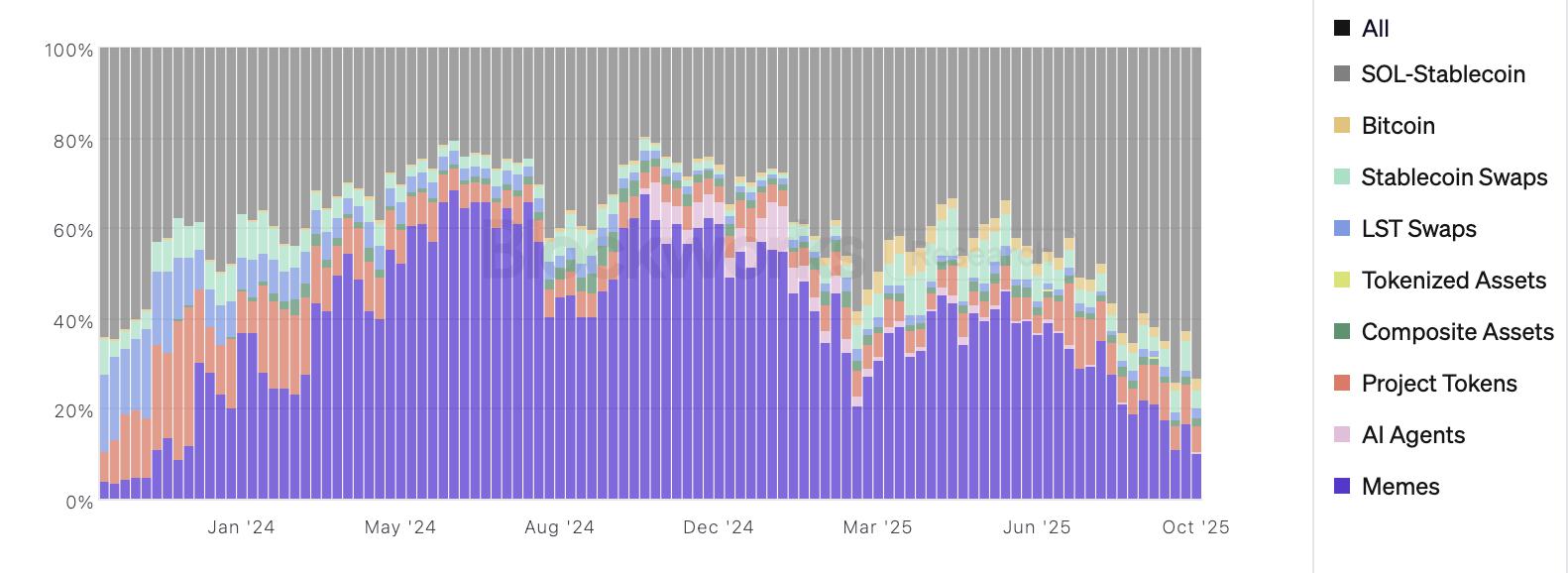 Is Solana DeFi maturing as Memecoin DEX trading volume share drops to 10%?