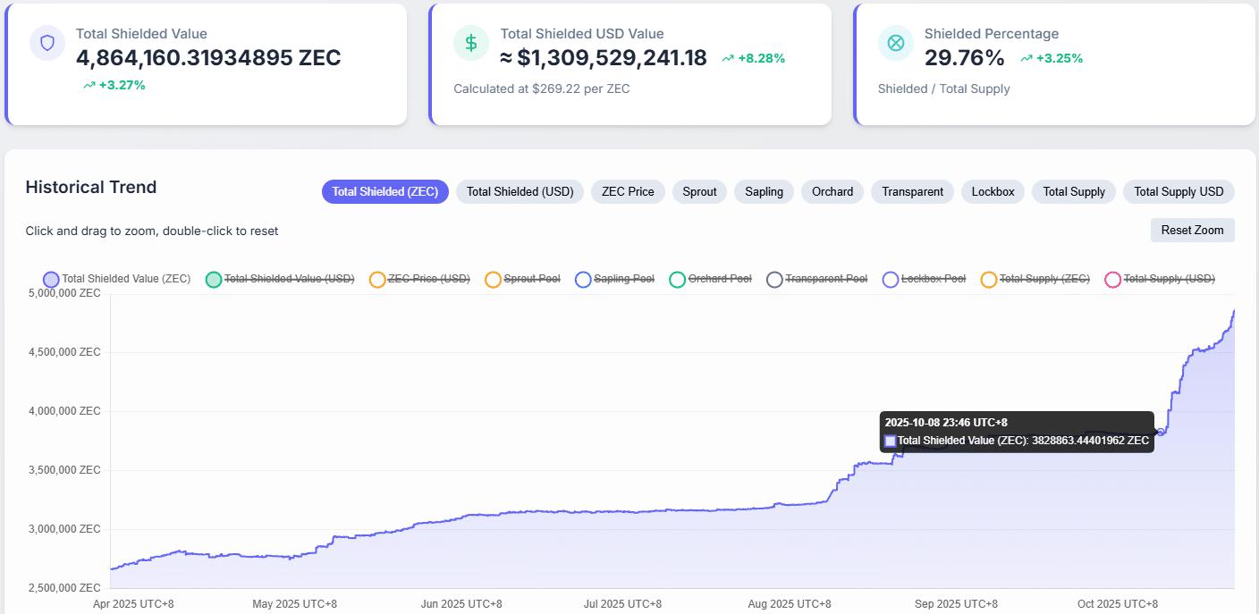 开发者将 ZEC 与 Satoshi 相联系,导致ZEC在季度内暴涨266%