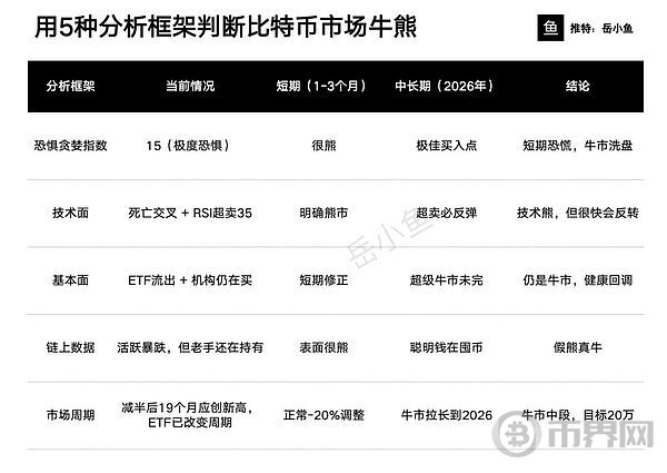 比特币跌势来袭？5种分析框架全面评估