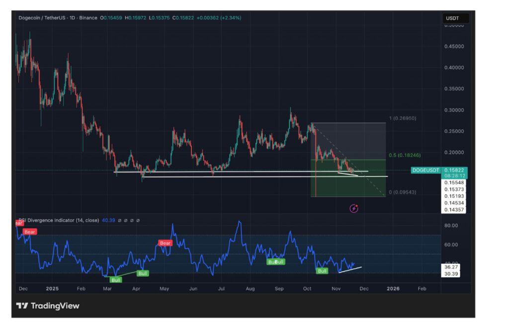 Shiba Inu可能会反弹，但Maxi Doge已经成为终极狗狗币杀手。